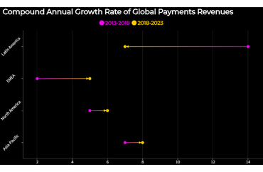 Global Payments Revenue Growth by Region