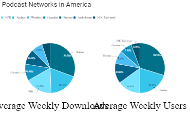 Podcast Networks in America