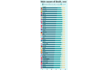 Main Causes of Death in European Countries, 2017