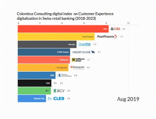 Colombus Consulting digital index