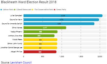 Blackheath Ward Election Result 2018