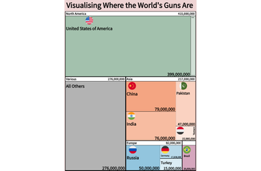 Global Distribution of Guns by Country
