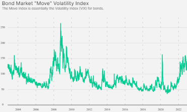 Bond Market Move Volatility Index