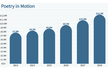 Poetry Book Sales Growth in the UK (2013-2018)
