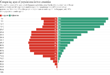 populations in Singapore and Afghanistan
