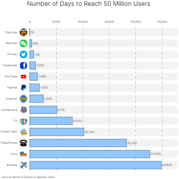 Number of Days to Reach 50 Million Users