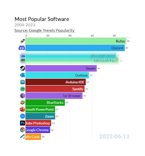 Most Popular Software