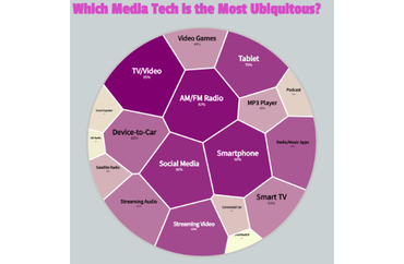 Adoption Rates of Media Technologies in North America