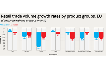EU Retail Trade Volume Growth Rates by Product Groups in March and April 2020