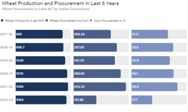 Wheat Production and Procurement in Last 6 Years