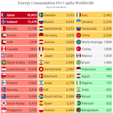 Energy Consumption Per Capita Worldwide