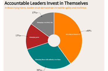 Time Allocation for Accountable Leaders