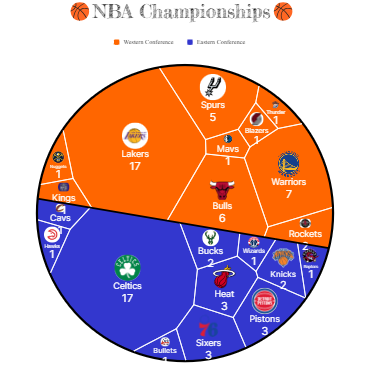 NBA Championships