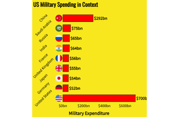 Comparison of US Military Spending with Other Countries