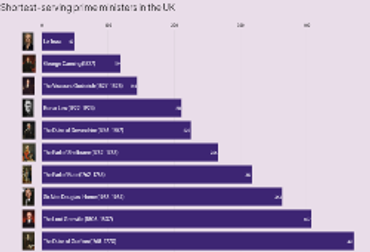 Shortest-serving prime ministers in the UK