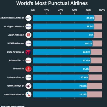 World’s Most Punctual Airlines