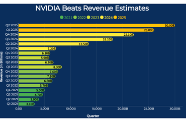 NVIDIA Revenue Trends from 2021 to 2025