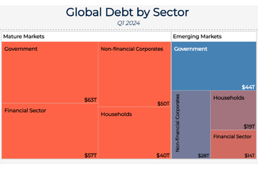 Global Debt Distribution by Sector and Market Type