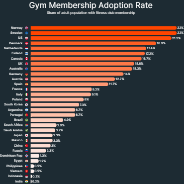 Gym Membership Adoption Rate