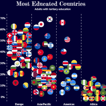 Most Educated Countries