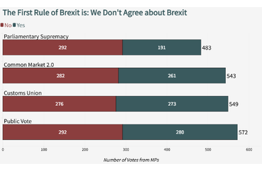 Brexit Voting Preferences Among MPs