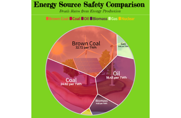 Energy Source Safety Comparison