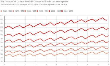 Six Decades of Carbon Dioxide Concentration in the Atmosphere
