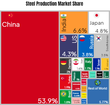 Steel Production Market Share