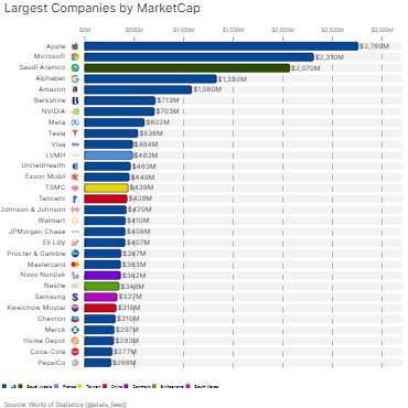 Largest Companies by MarketCap
