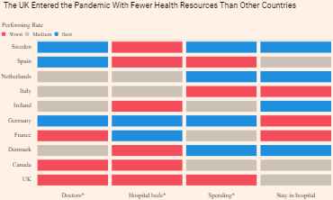 The UK Entered the Pandemic With Fewer Health Resources Than Other Countries