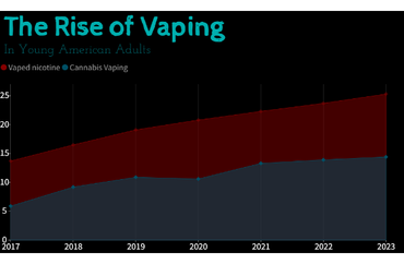 The Rise of Vaping In Young American Adults