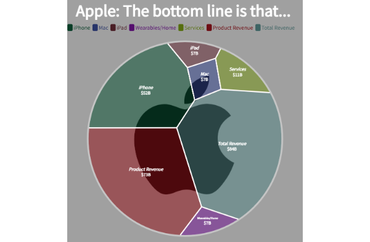 Apple: The bottom line is that...