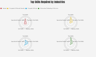 Top Skills Required by Industries