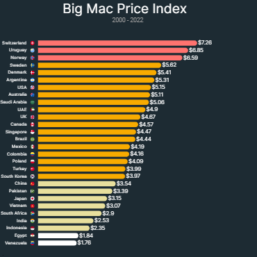 Big Mac Price Index