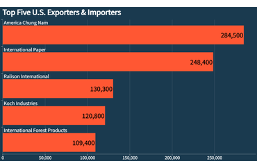 Top Five U.S. Exporters & Importers by TEU