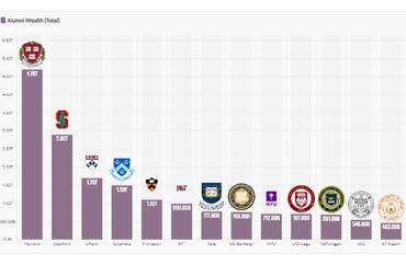 Ultra High Net Worth Alumni by University
