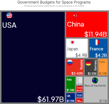 Government Budgets for Space Programs
