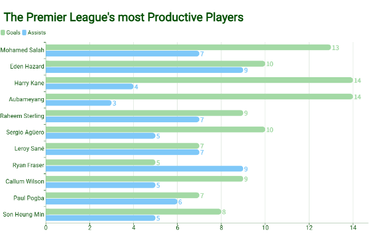 Premier League's Most Productive Players