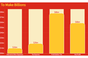 McDonald's Financial Breakdown for 2018