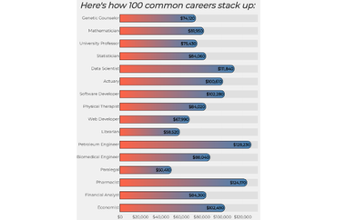 Comparison of Career Rankings Based on Various Factors