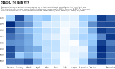 Seattle, The Rainy City