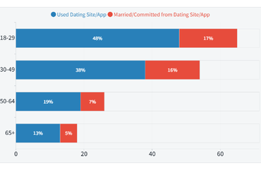 Usage and Relationship Outcomes of Dating Apps by Age Group