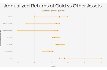 Annualized Returns of Gold vs Other Assets