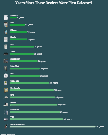 Years Since These Devices Were First Released