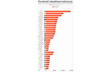 The World's Wealthiest Individuals by Category