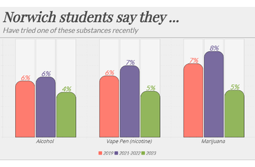 Substance Use Among Norwich Students Over Recent Years