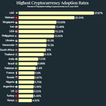 Highest Cryptocurrency Adoption Rates