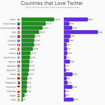 Countries That Love Twitter