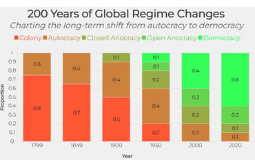 Global Regime Changes Over 200 Years