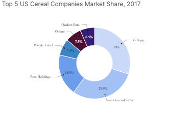 Top 5 US Cereal Companies Market Share, 2017